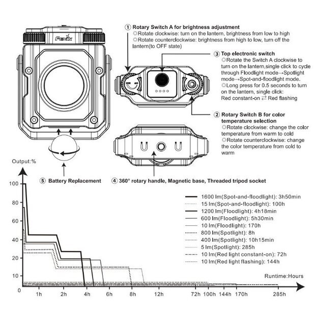 Fenix ​​​​CL27R LED pramoninis ir stovyklavimo šviestuvas su USB jungtimi MĖLYNAS