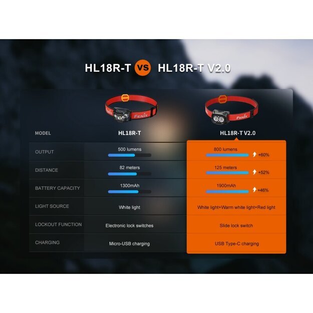 Fenix HL18R-T V2.0 светодиодный налобный фонарь