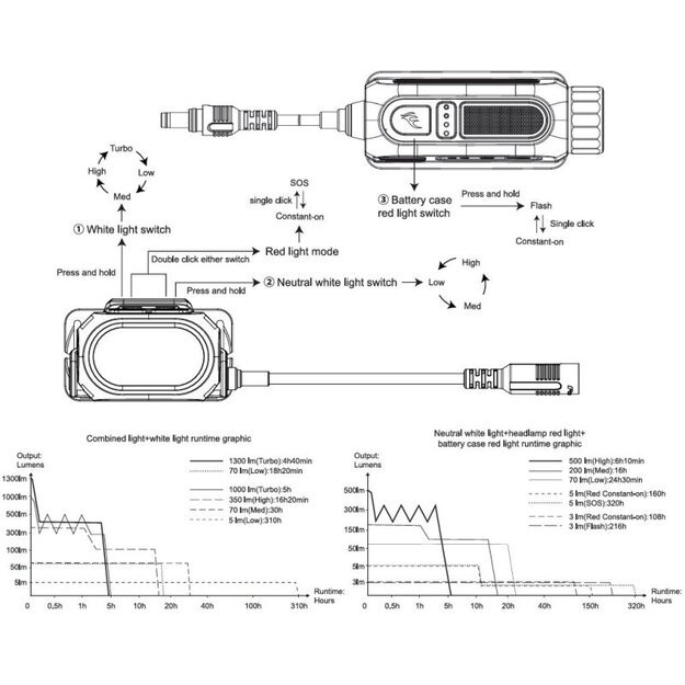 Fenix HP12R-T LED žibintuvėlis Juodas