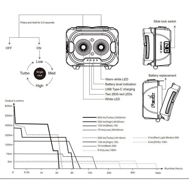 Fenix HL18R-T V2.0 LED žibintuvėlis, baltas