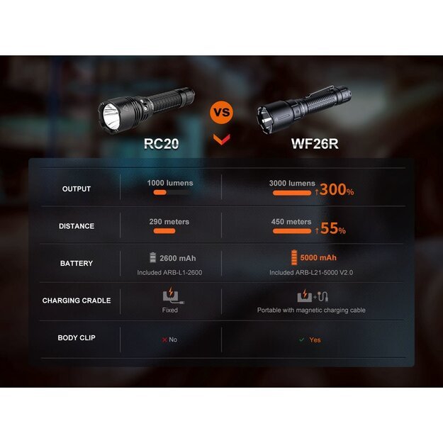 Fenix WF26R rankinis žibintuvėlis