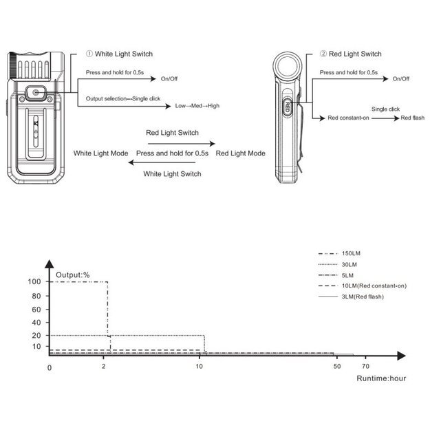 Фонарик Fenix SW05R-RED с белыми и красными светодиодами