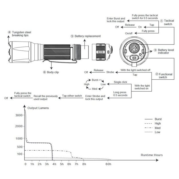 Fenix ​​TK17 LED taktinis žibintuvėlis Khaki
