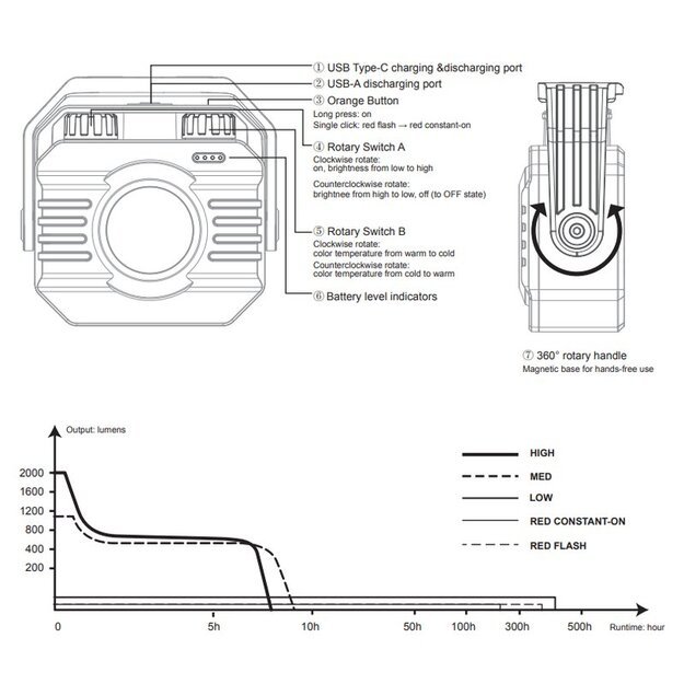 Fenix CL28R LED daugiafunkcinis žibintas