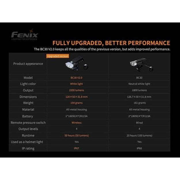 Fenix BC30 V2.0 dviračio žibintas