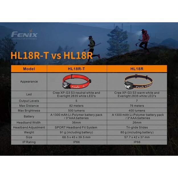 FENIX HL18R-T, lengvas bėgimo žibintuvėlis