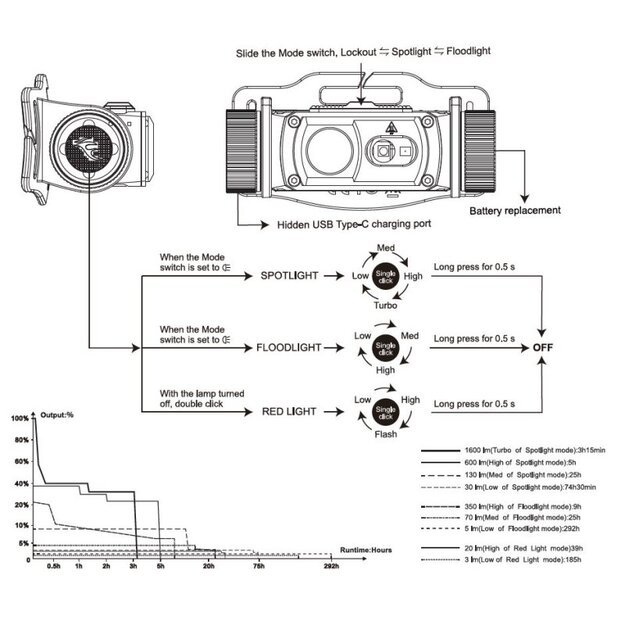 Fenix ​​HM60R V2.0 LED žibintuvėlis ant galvos