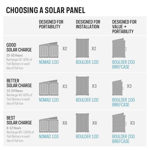 Goal Zero Yeti 3000x Li-Ion NMC, мобильная электростанция 280,8 Ач/2982 Втч