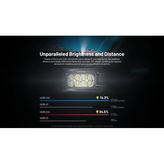Nitecore HC65 UHE žibintuvėlis 2000 lm