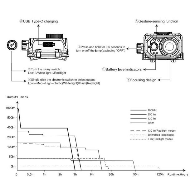 Fenix ​​HL45R fokusuojamas LED žibintuvėlis ant galvos