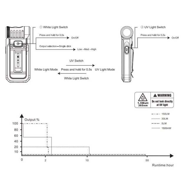 Fenix SW05R-UV White and UV LED Flashlight