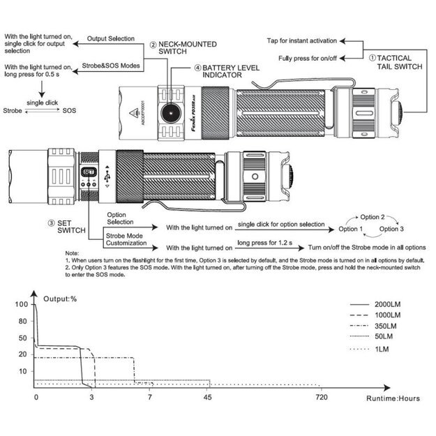 Fenix PD35R ACE LED žibintuvėlis