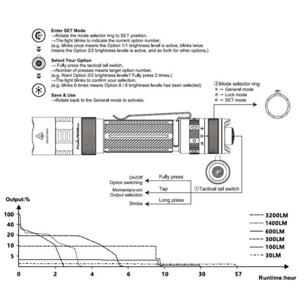 Fenix ​​PD45R ACE LED žibintuvėlis