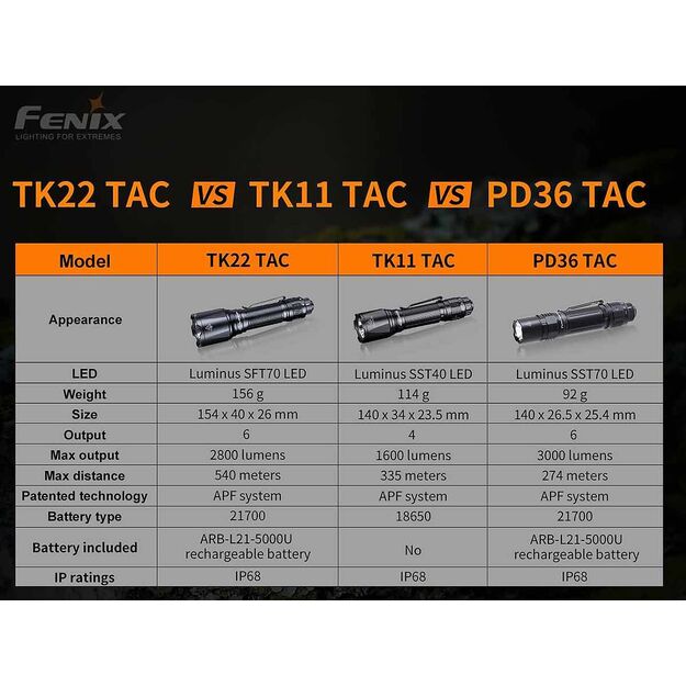 FENIX TK22 TAC taktinis žibintuvėlis