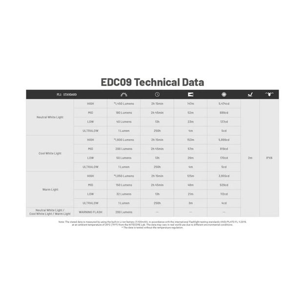Nitecore EDC09 žibintuvėlis 1600lm