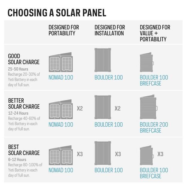 Goal Zero Yeti 1500x Li-Ion NMC, 140,3Ah/1516Wh mobili elektrinė