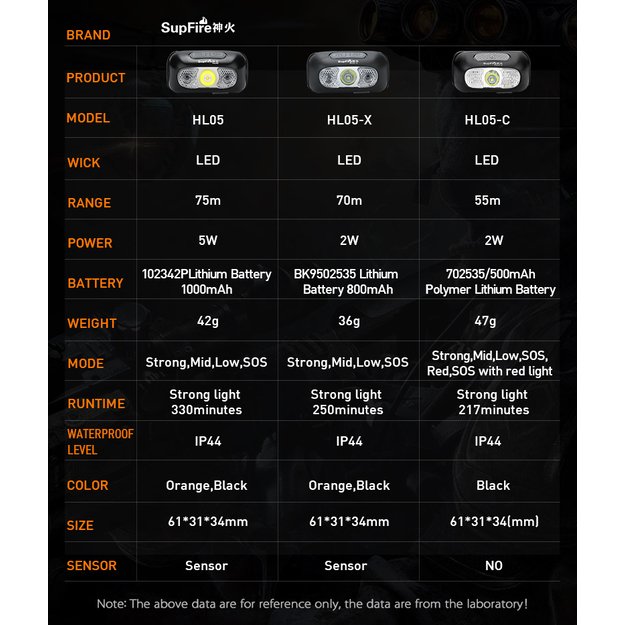 SupFire HL05 žibintuvėlis