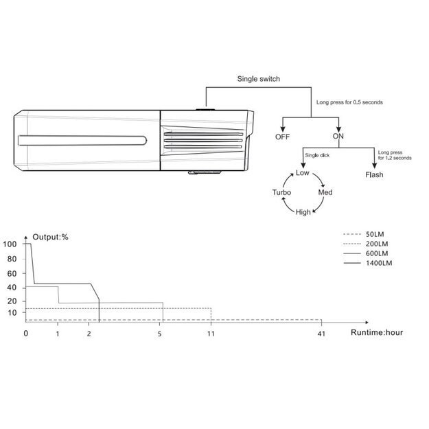 Fenix ​​BC22R 1400lm dviračio žibintas