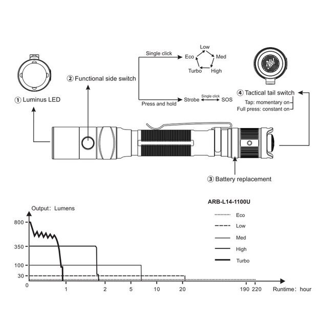 Fenix LD22 V2.0 žibintuvėlis