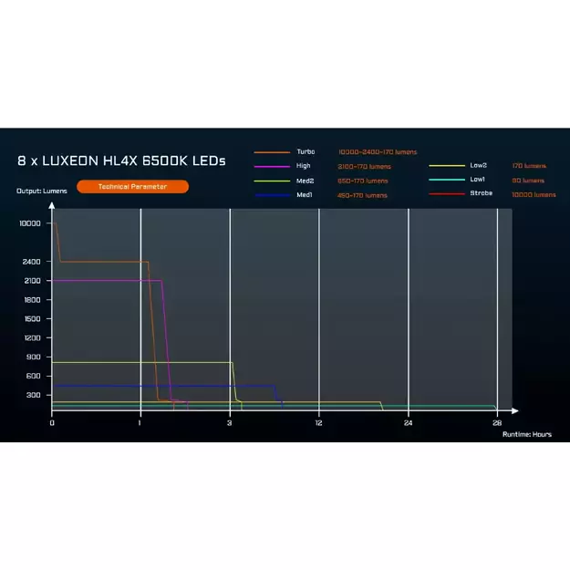 Acebeam X20-R LUXEON HL4X Фонарь Холодный Белый Свет 6500K