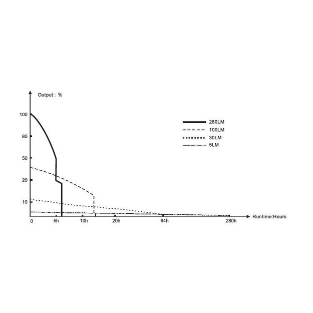 Fenix ​​WH35RE žibintuvėlis ant galvos, sprogiai aplinkai