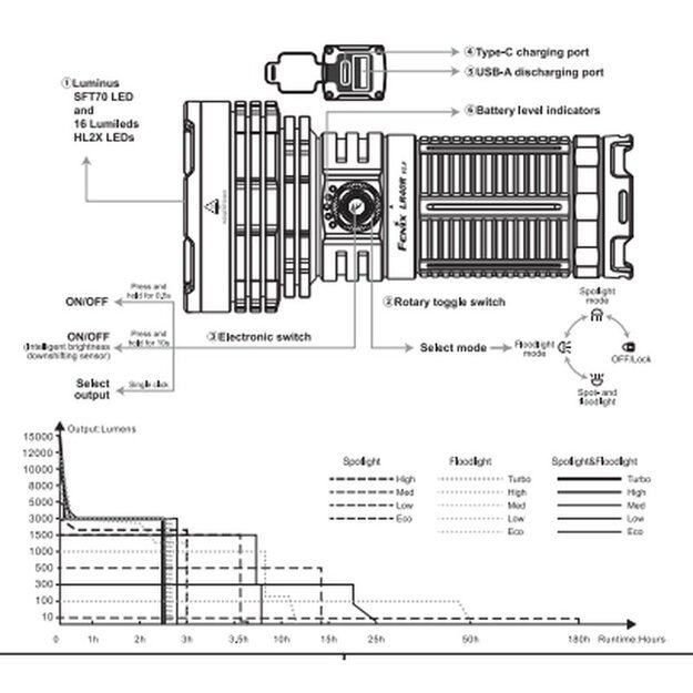 Фонарик Fenix LR40R V2.0