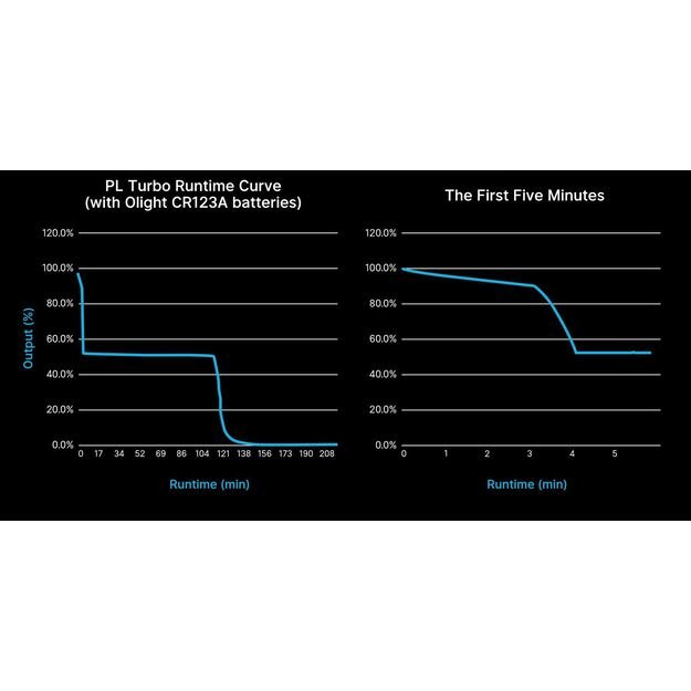 Olight PL Turbo Valkyrie Black, фонарик 800 люмен