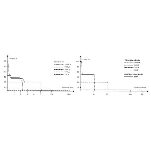 Fenix LD35R LED žibintuvėlis su balta, raudona ir mėlyna šviesa