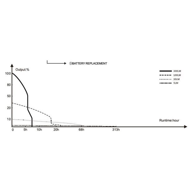 Fenix ​​WF30RE žibintuvėlis sprogiai aplinkai