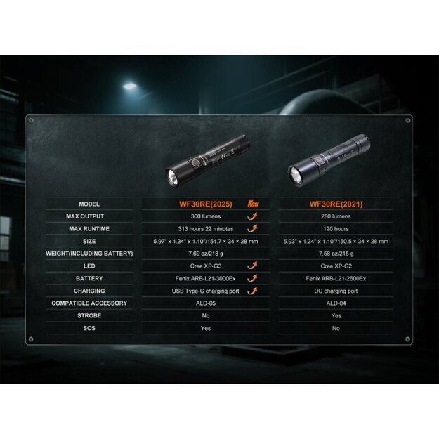 Fenix ​​WF30RE žibintuvėlis sprogiai aplinkai
