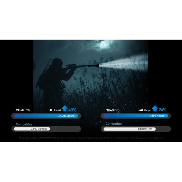 Nitecore MH40 PRO, фонарик 3500лм с дистанционным выключателем