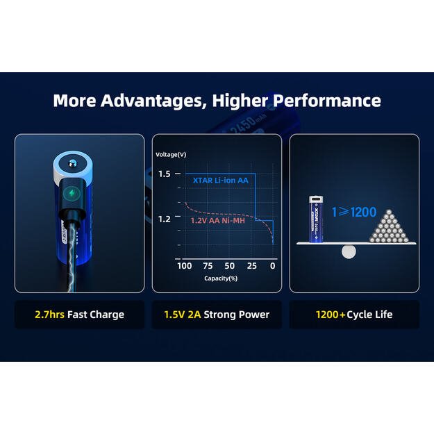 Литий-ионные аккумуляторы XTAR AA 1.5V 2450 мАч с портом USB-C, 4 шт.