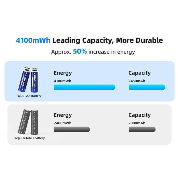 Литий-ионные аккумуляторы XTAR AA 1.5V 2450 мАч с портом USB-C, 4 шт.