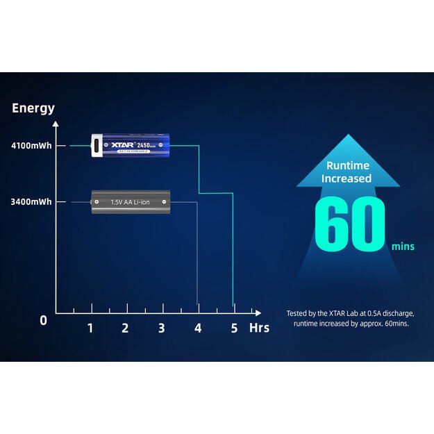 Литий-ионные аккумуляторы XTAR AA 1.5V 2450 мАч с портом USB-C, 4 шт.
