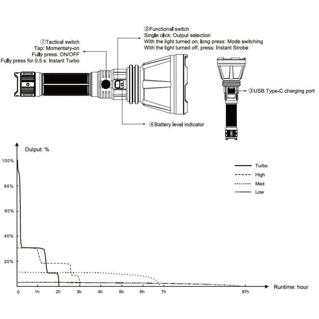 Светодиодный фонарик Fenix ​​HT18R V2.0