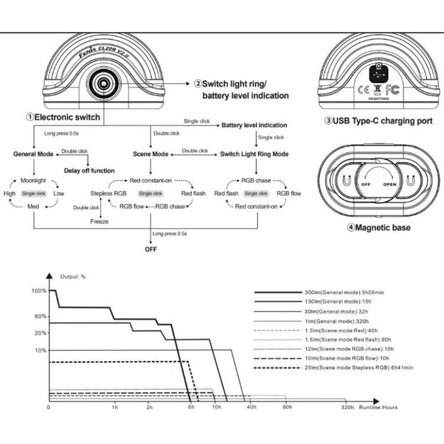 Fenix ​​CL20R V2.0 LED stovyklavimo žibintas Žalias