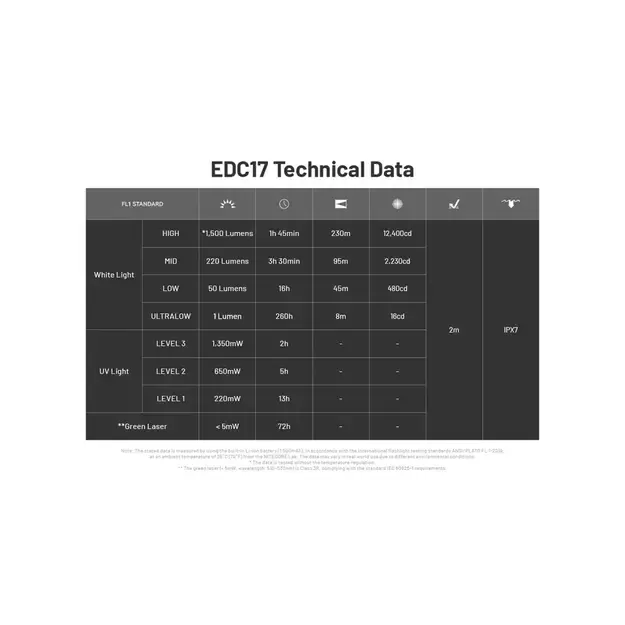 Фонарь Nitecore EDC17 с УФ и Лазером 1500лм