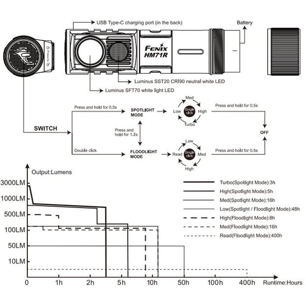 Fenix HM71R žibintuvėlis