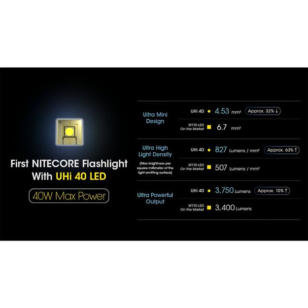 Nitecore MH12 Pro UHi 40 Светодиодный фонарик 3300лм