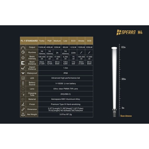 SPERAS M4 Mini Flashlight 1320lm 652m