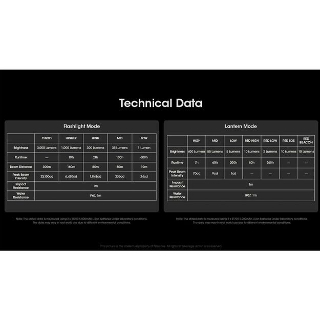 Nitecore LR70 - фонарик 3000 люмен, внешний аккумулятор, фонарь