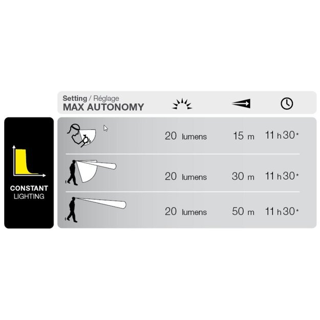 Petzl Pixa 3R ATEX zone 2/22 pakraunamas žibintuvėlis