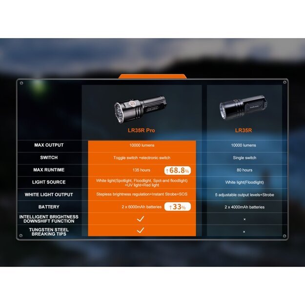 Fenix LR35R Pro LED Фонарь с белым, красным и УФ светом