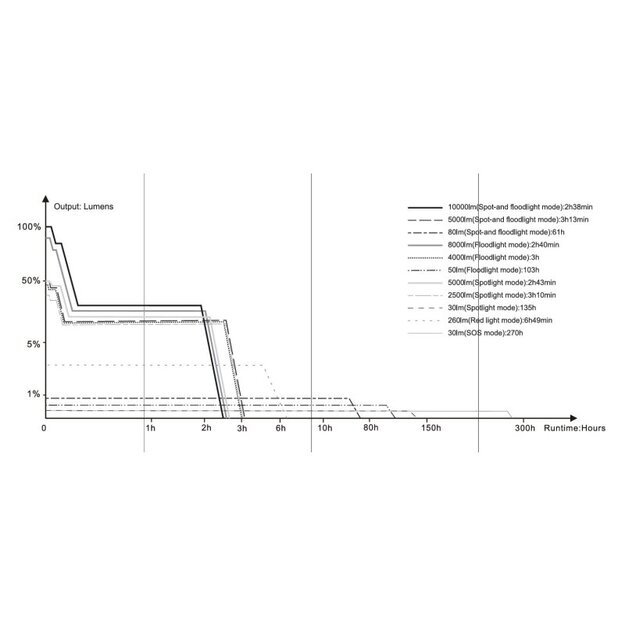 Fenix LR35R Pro LED Фонарь с белым, красным и УФ светом