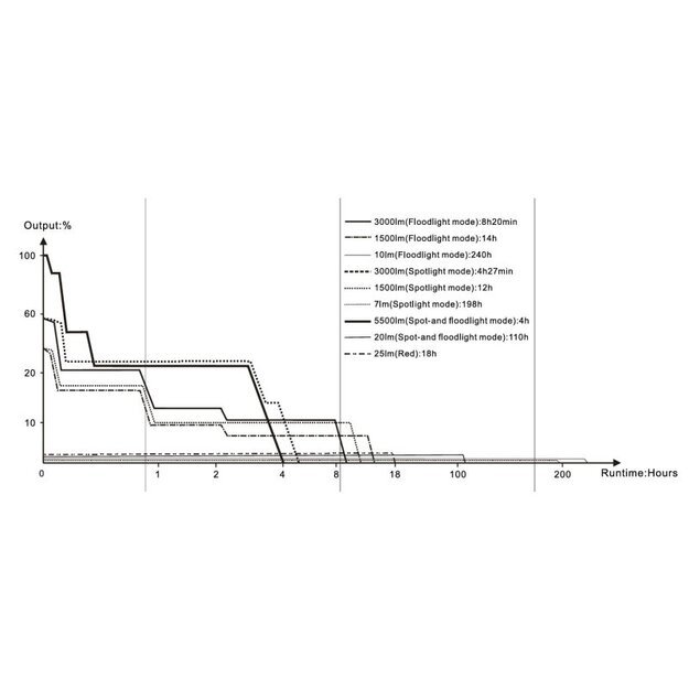 Fenix ​​CP50R LED stovyklavimo žibintas su USB jungtimi