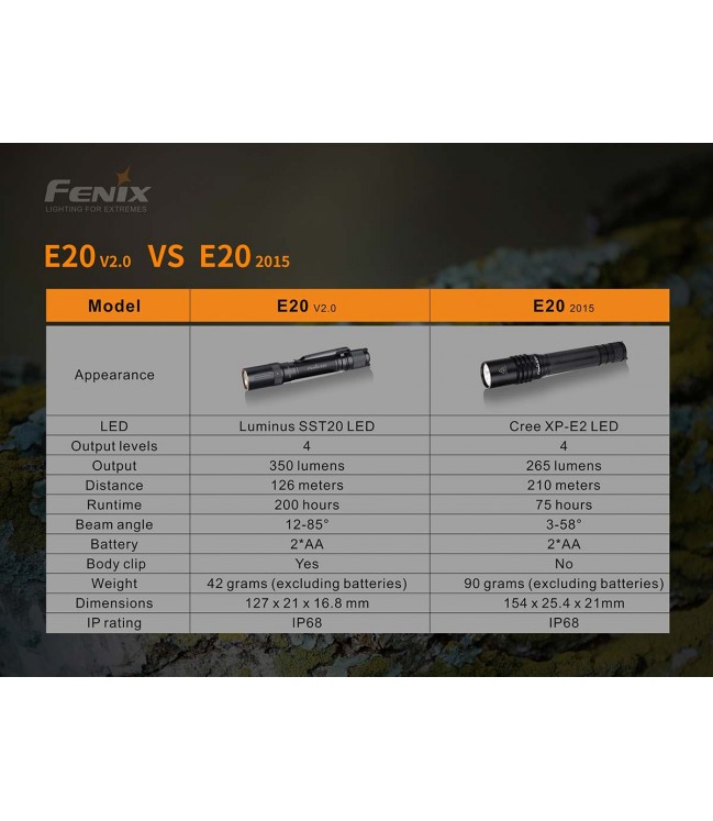 Fenix E20 V2.0 žibintuvėlis